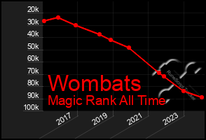 Total Graph of Wombats