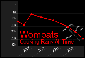 Total Graph of Wombats