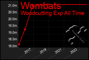 Total Graph of Wombats