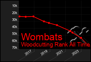 Total Graph of Wombats