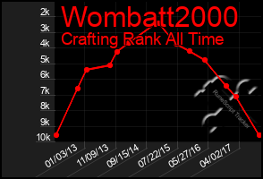 Total Graph of Wombatt2000