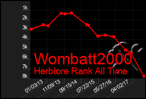 Total Graph of Wombatt2000