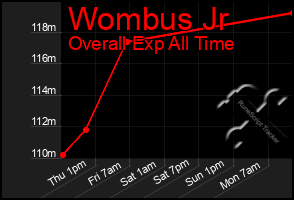 Total Graph of Wombus Jr