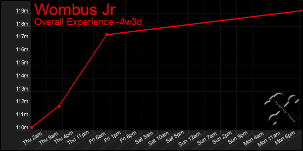 Last 31 Days Graph of Wombus Jr