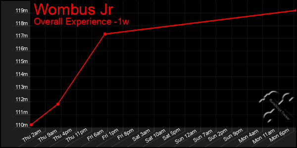 Last 7 Days Graph of Wombus Jr