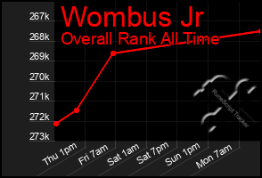 Total Graph of Wombus Jr