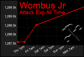 Total Graph of Wombus Jr