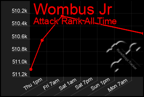 Total Graph of Wombus Jr