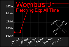 Total Graph of Wombus Jr