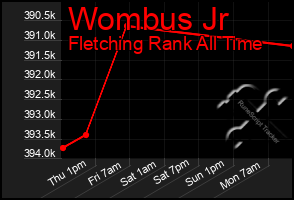 Total Graph of Wombus Jr