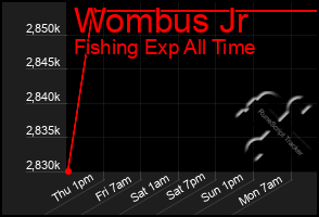 Total Graph of Wombus Jr