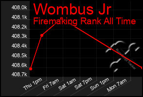 Total Graph of Wombus Jr