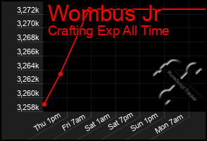 Total Graph of Wombus Jr