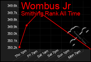 Total Graph of Wombus Jr