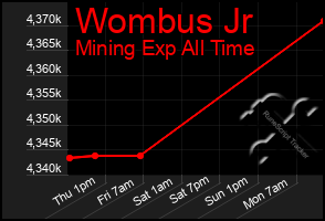 Total Graph of Wombus Jr