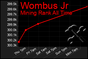 Total Graph of Wombus Jr