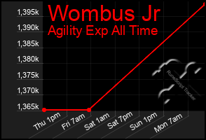 Total Graph of Wombus Jr