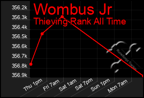 Total Graph of Wombus Jr