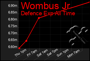 Total Graph of Wombus Jr