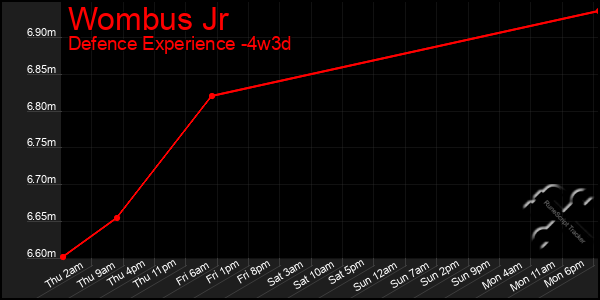 Last 31 Days Graph of Wombus Jr