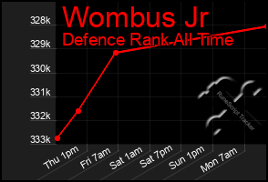 Total Graph of Wombus Jr