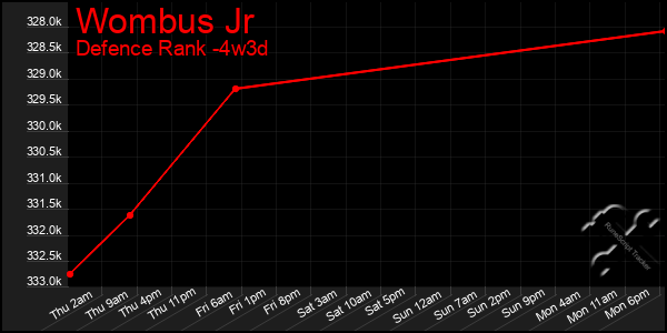 Last 31 Days Graph of Wombus Jr