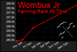 Total Graph of Wombus Jr