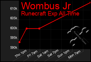 Total Graph of Wombus Jr