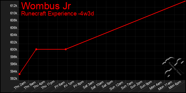 Last 31 Days Graph of Wombus Jr