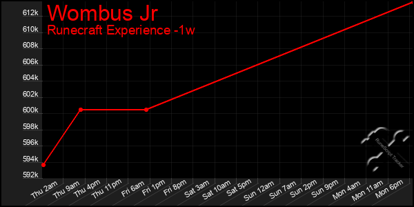 Last 7 Days Graph of Wombus Jr