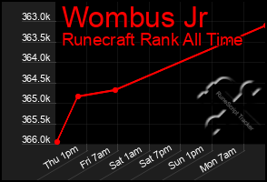 Total Graph of Wombus Jr