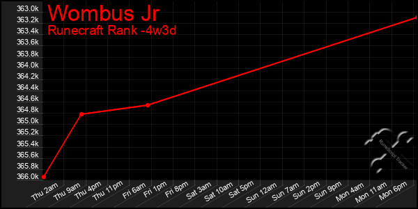 Last 31 Days Graph of Wombus Jr