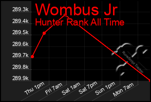 Total Graph of Wombus Jr