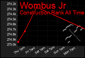 Total Graph of Wombus Jr