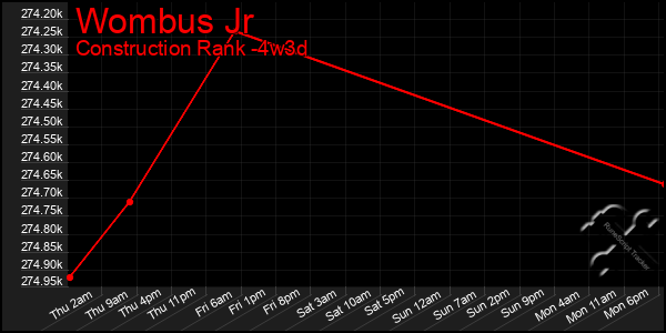 Last 31 Days Graph of Wombus Jr