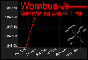 Total Graph of Wombus Jr