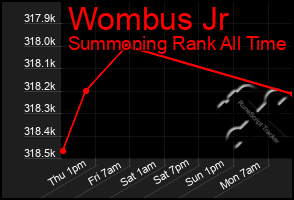 Total Graph of Wombus Jr