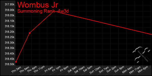 Last 31 Days Graph of Wombus Jr