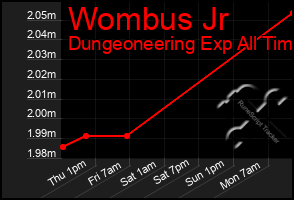 Total Graph of Wombus Jr