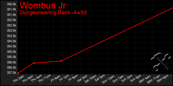 Last 31 Days Graph of Wombus Jr