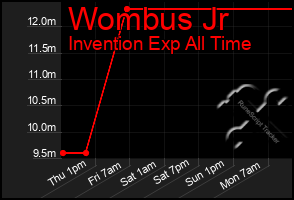 Total Graph of Wombus Jr