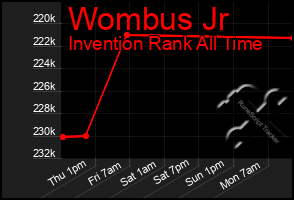 Total Graph of Wombus Jr