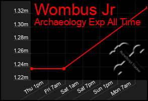 Total Graph of Wombus Jr