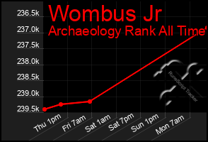 Total Graph of Wombus Jr