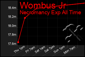 Total Graph of Wombus Jr