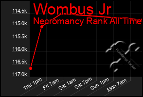 Total Graph of Wombus Jr