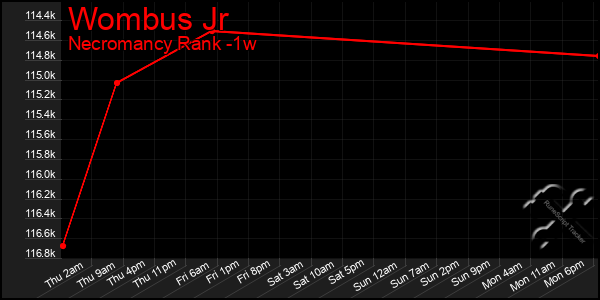 Last 7 Days Graph of Wombus Jr