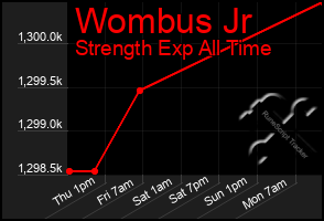 Total Graph of Wombus Jr