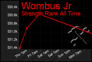 Total Graph of Wombus Jr