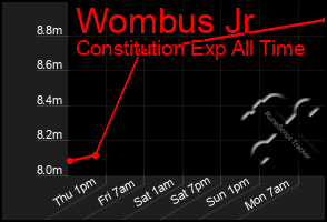 Total Graph of Wombus Jr